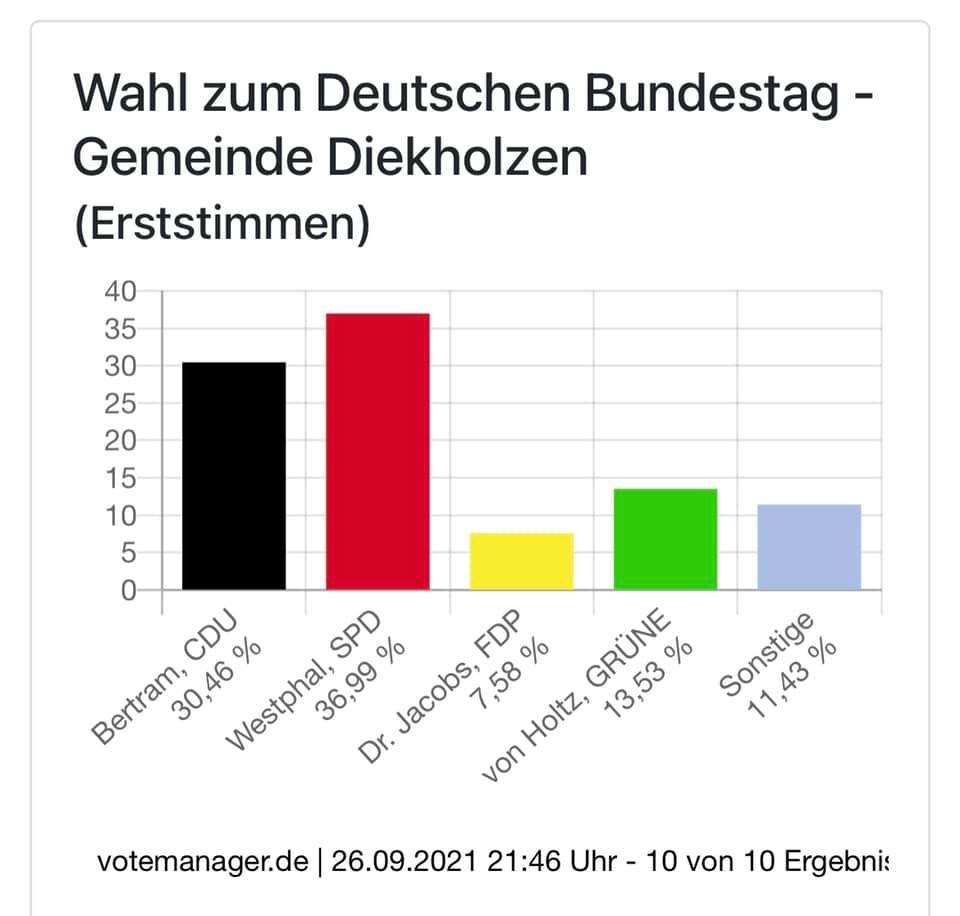 Diekholzen Wahlergebnis Bundestag Erststimme