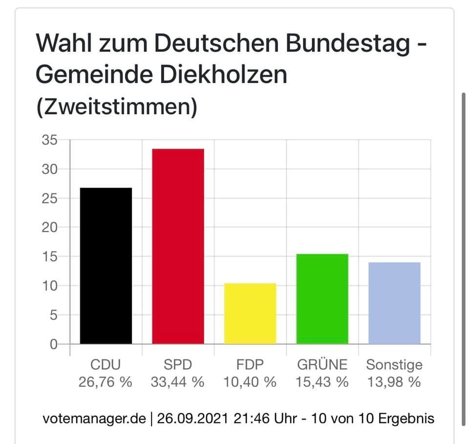 Diekholzen Wahlergebnis Bundestag Zweitstimme