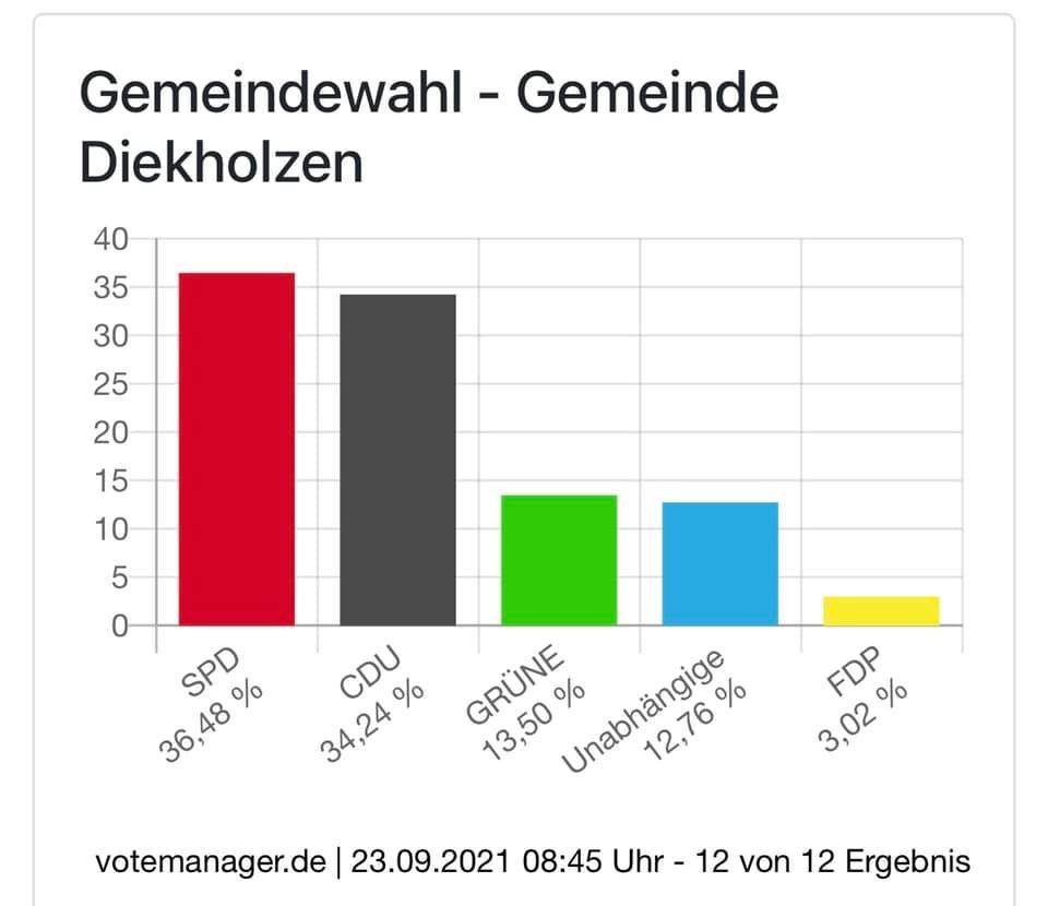 Diekholzen Wahlergebnis Gemeinderat