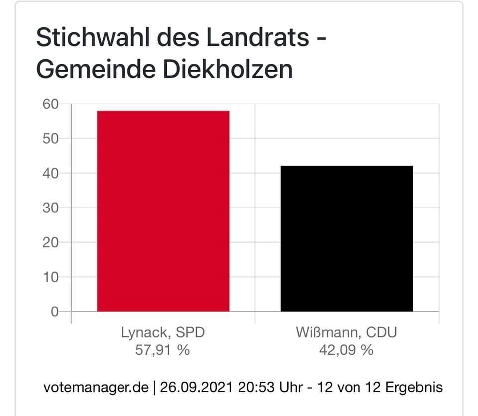 Diekholzen Wahlergebnis Stichwahl Landrat